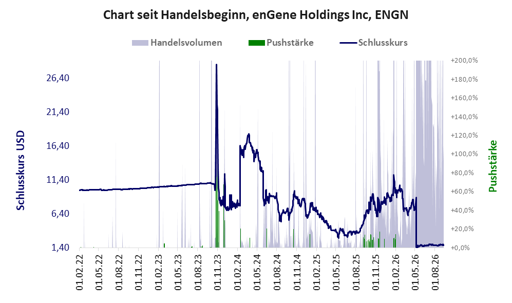 Entwicklung der Aktie seit Handelsbeginn