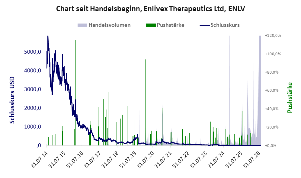 Entwicklung der Aktie seit Handelsbeginn