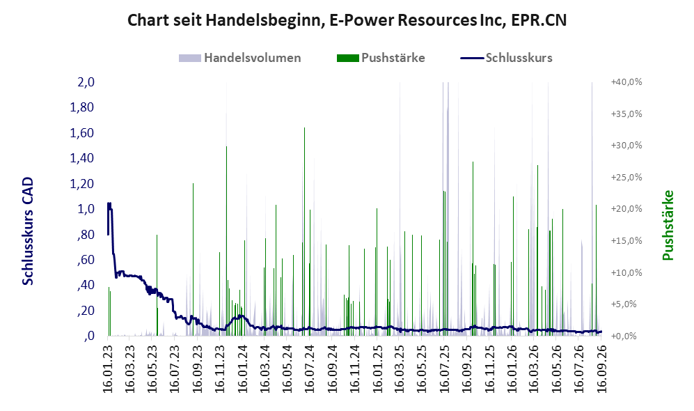 Entwicklung der Aktie seit Handelsbeginn
