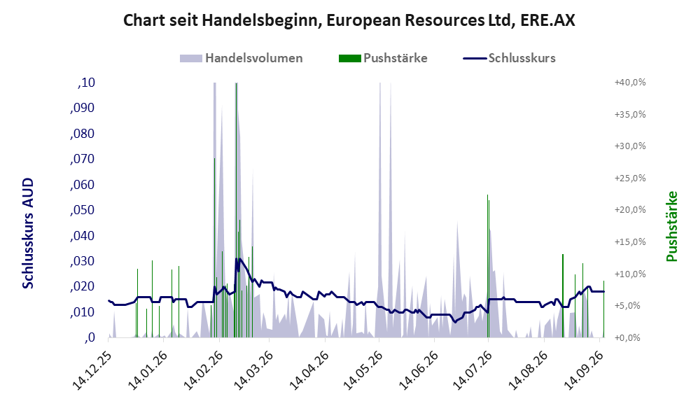 Entwicklung der Aktie seit Handelsbeginn