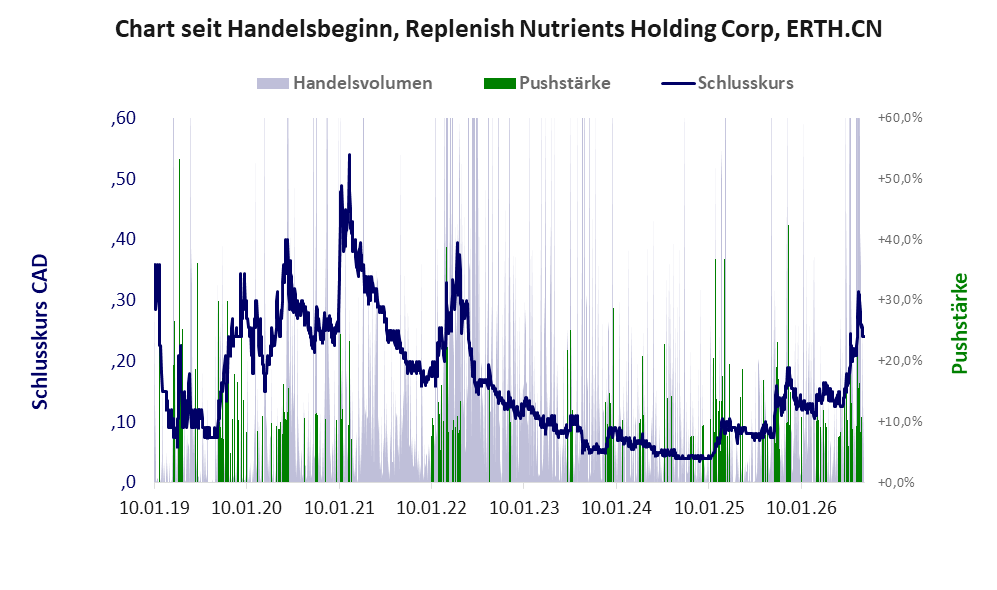 Entwicklung der Aktie seit Handelsbeginn
