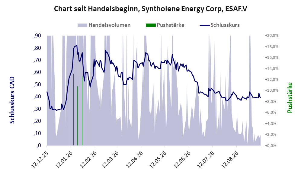 Entwicklung der Aktie seit Handelsbeginn