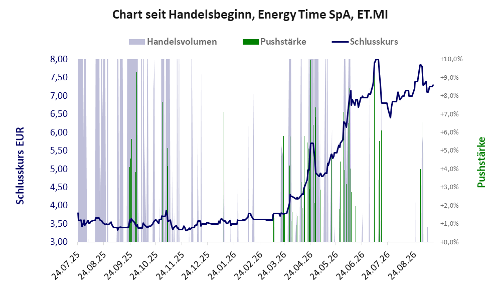 Entwicklung der Aktie seit Handelsbeginn