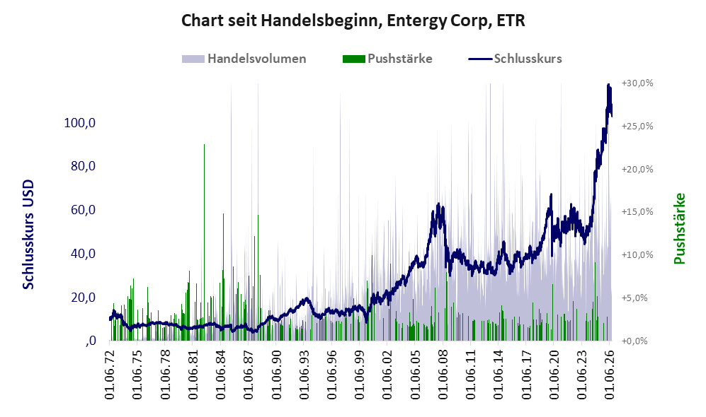 Entwicklung der Aktie seit Handelsbeginn