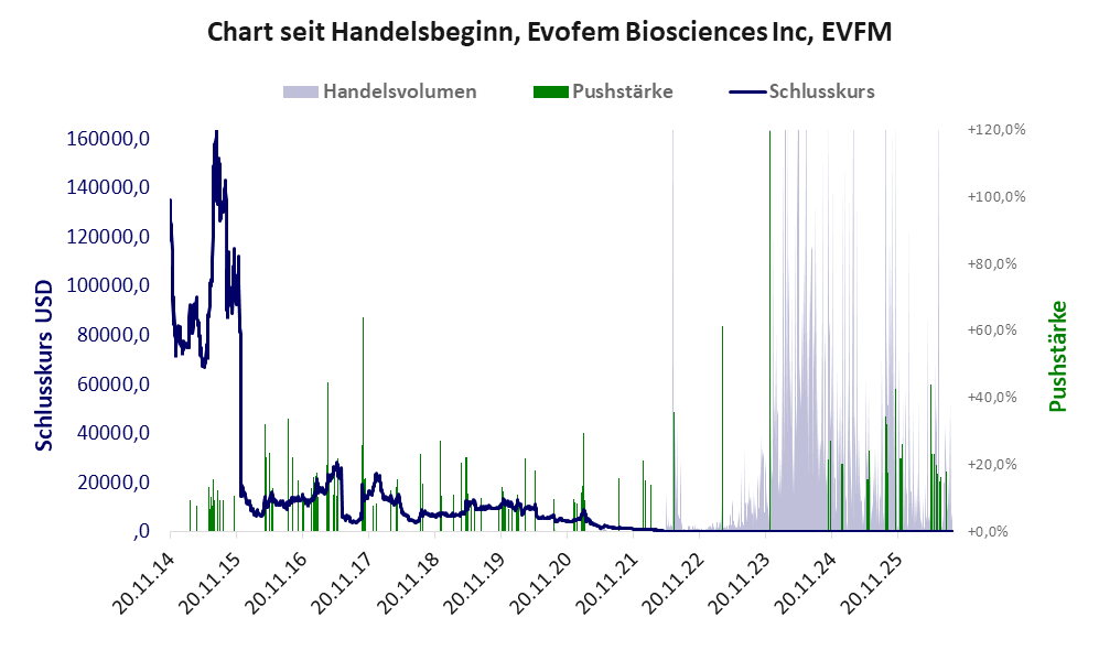 Entwicklung der Aktie seit Handelsbeginn