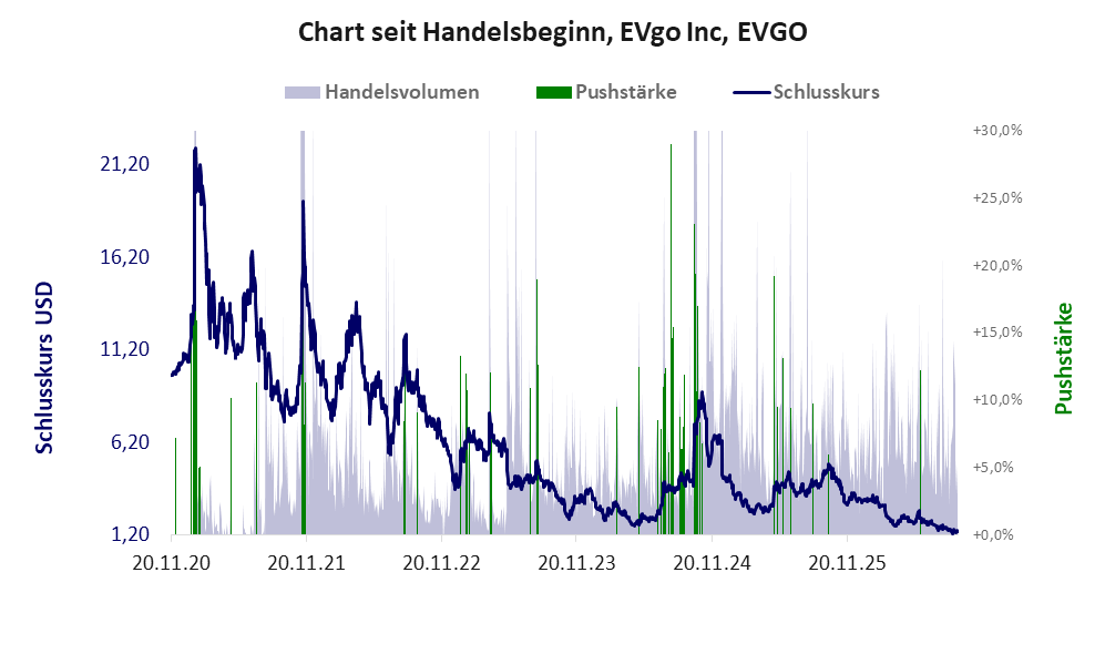 Entwicklung der Aktie seit Handelsbeginn