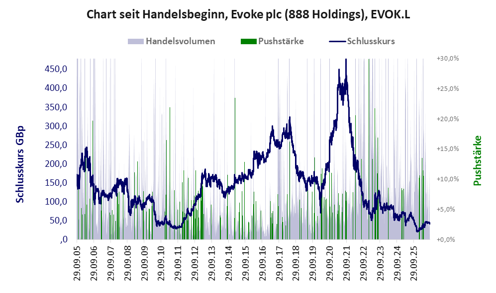 Entwicklung der Aktie seit Handelsbeginn
