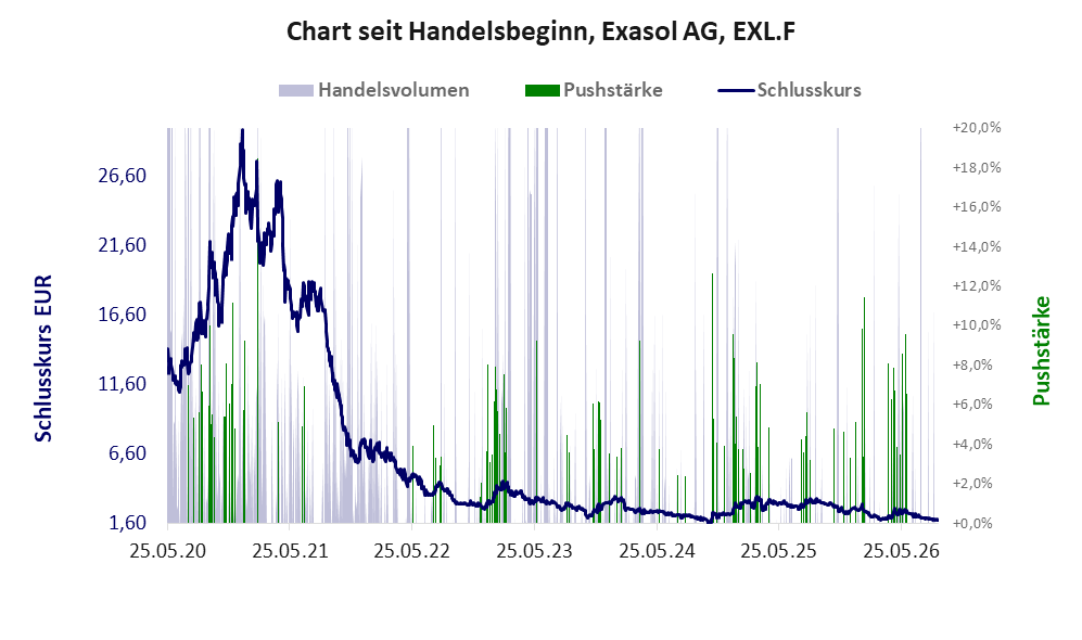 Entwicklung der Aktie seit Handelsbeginn
