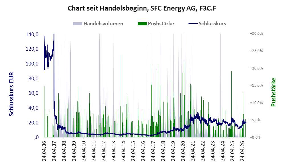 Entwicklung der Aktie seit Handelsbeginn