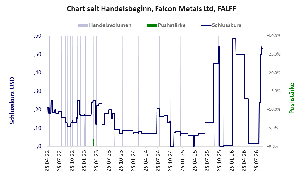 Entwicklung der Aktie seit Handelsbeginn