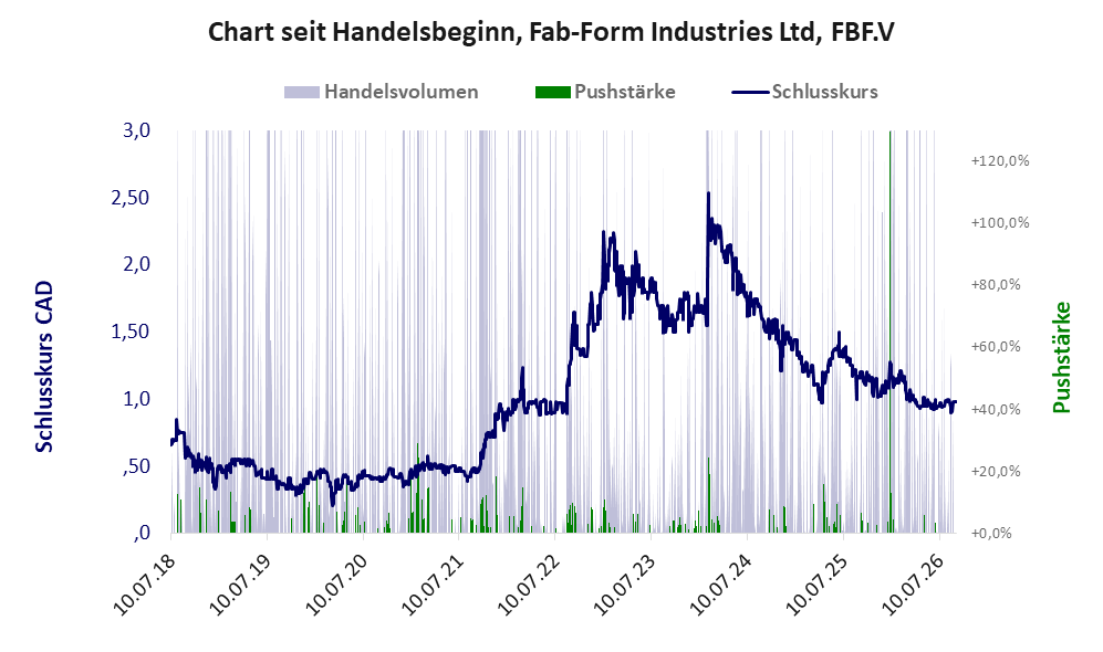Entwicklung der Aktie seit Handelsbeginn