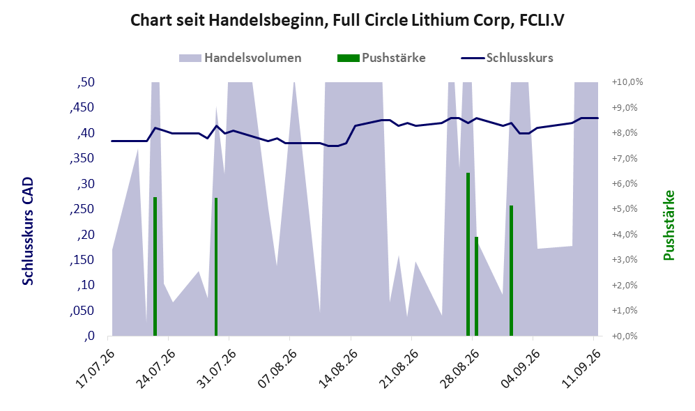 Entwicklung der Aktie seit Handelsbeginn