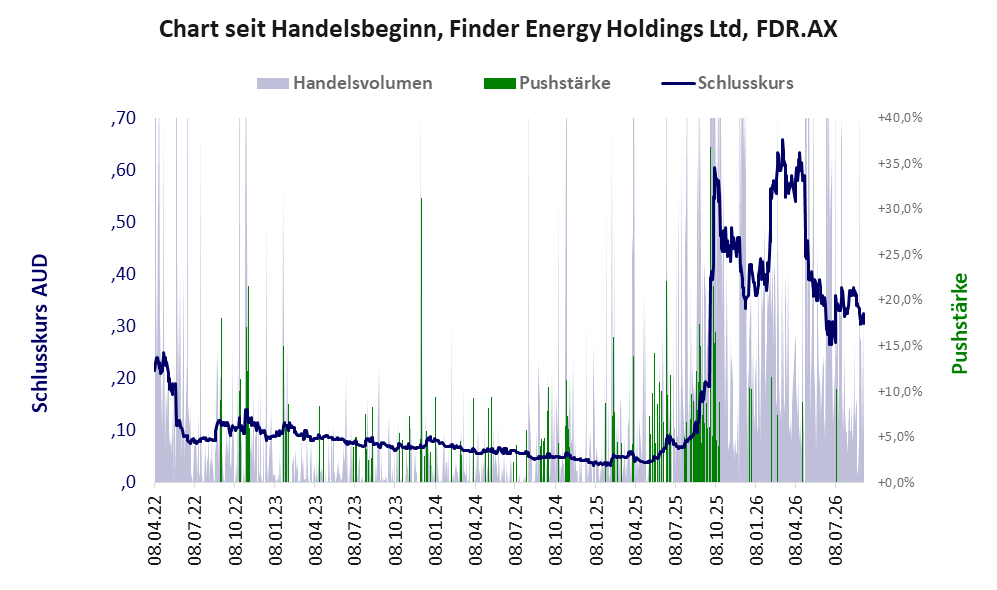 Entwicklung der Aktie seit Handelsbeginn