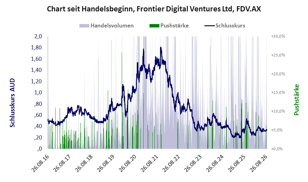 Entwicklung der Aktie seit Handelsbeginn
