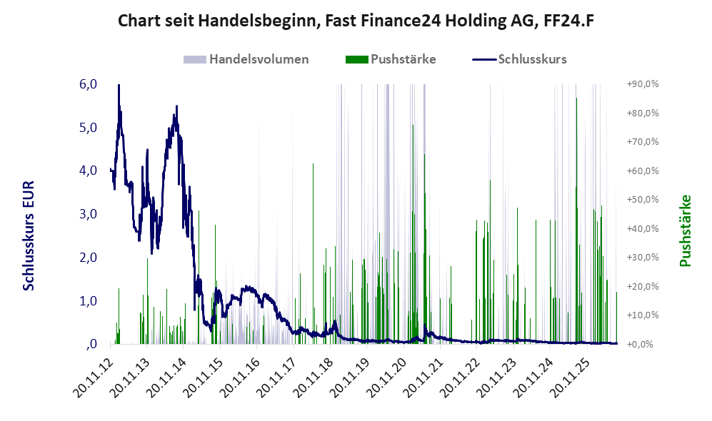 Entwicklung der Aktie seit Handelsbeginn