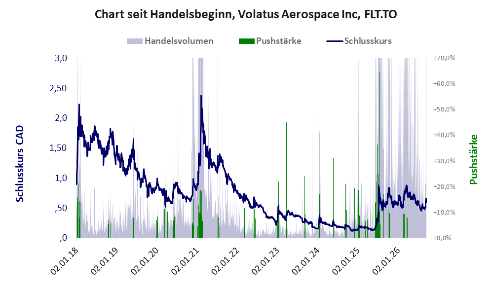 Entwicklung der Aktie seit Handelsbeginn
