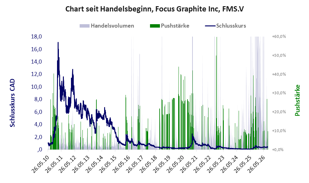 Entwicklung der Aktie seit Handelsbeginn