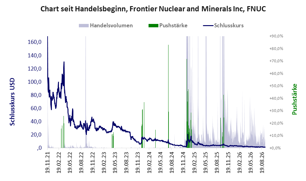 Entwicklung der Aktie seit Handelsbeginn