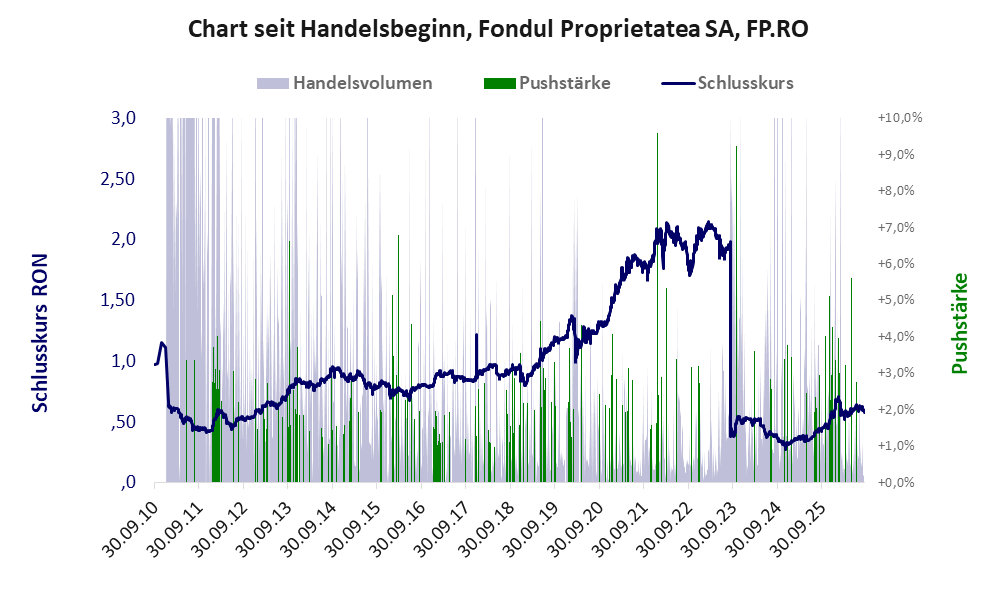 Entwicklung der Aktie seit Handelsbeginn