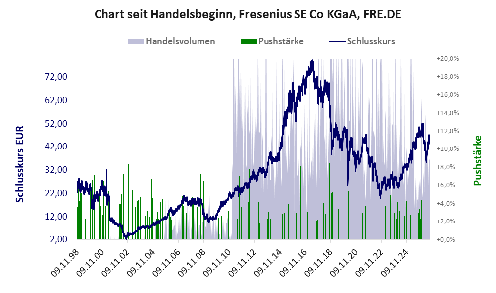 Entwicklung der Aktie seit Handelsbeginn