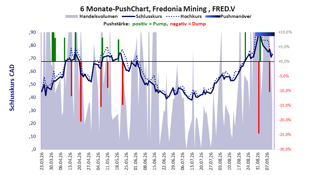 zeigt Pushmanöver während der letzten sechs Monate