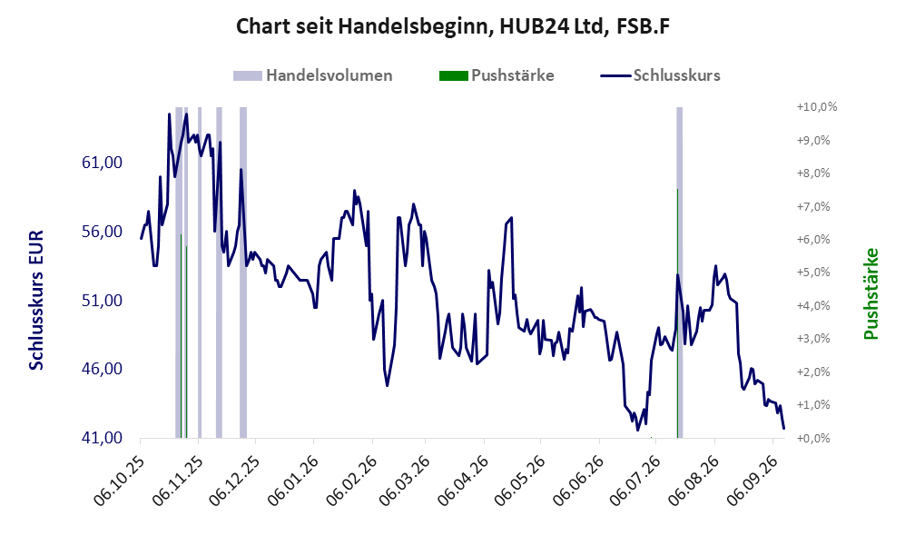 Entwicklung der Aktie seit Handelsbeginn