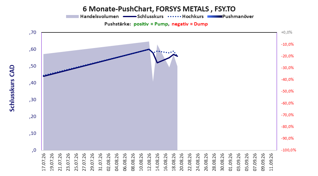 zeigt Pushmanöver während der letzten sechs Monate