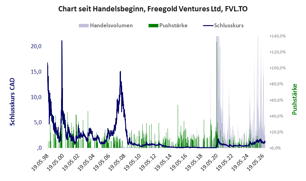 Entwicklung der Aktie seit Handelsbeginn
