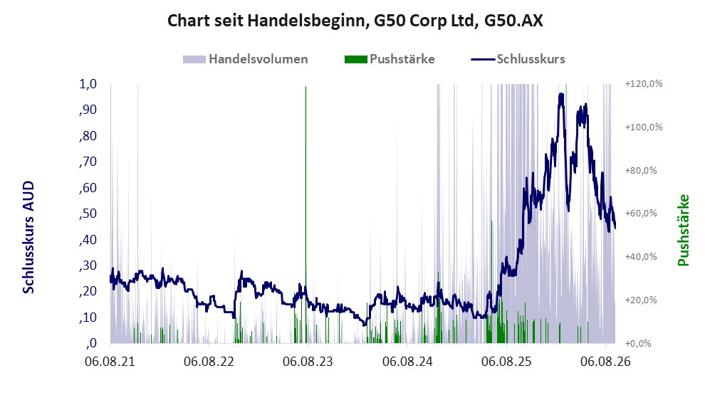 Entwicklung der Aktie seit Handelsbeginn