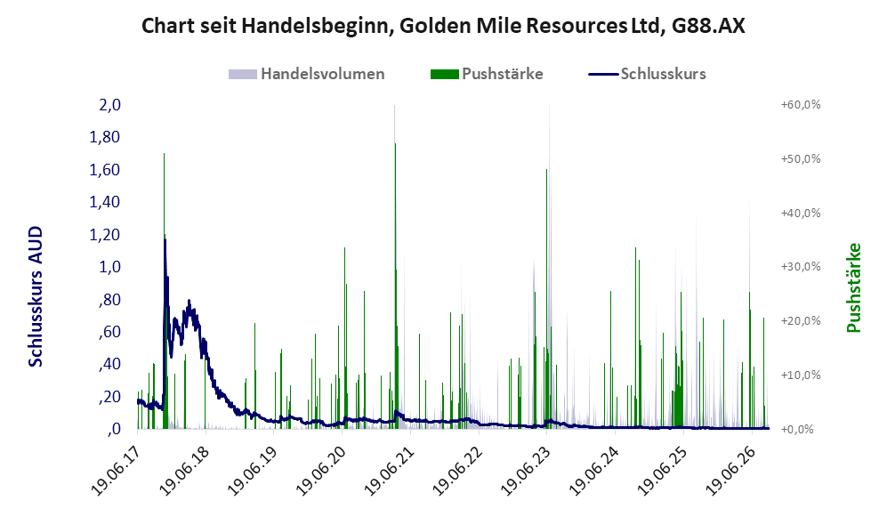 Entwicklung der Aktie seit Handelsbeginn
