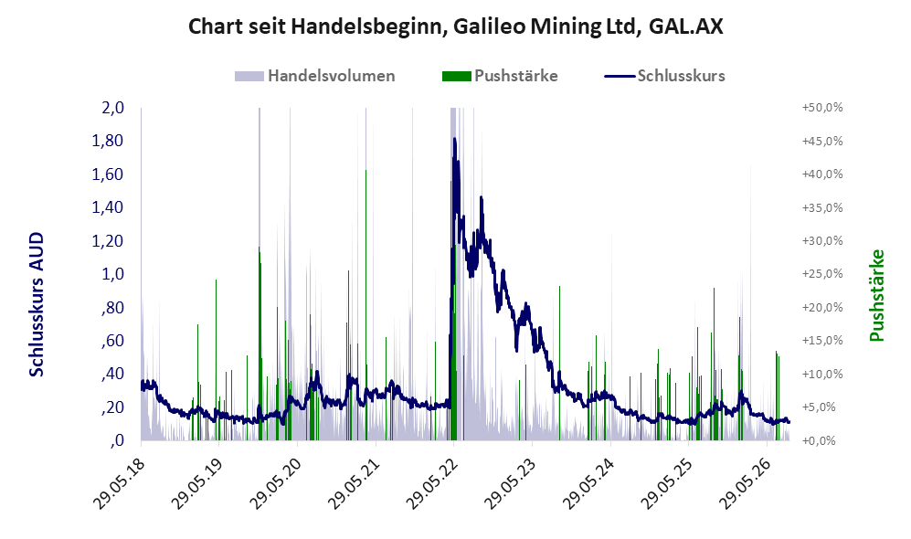 Entwicklung der Aktie seit Handelsbeginn