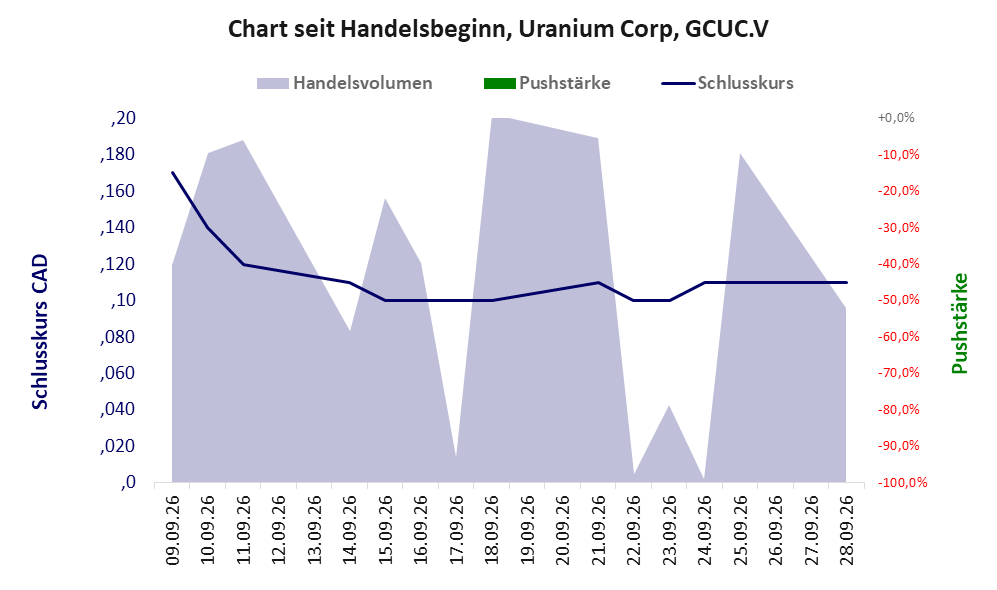 Entwicklung der Aktie seit Handelsbeginn