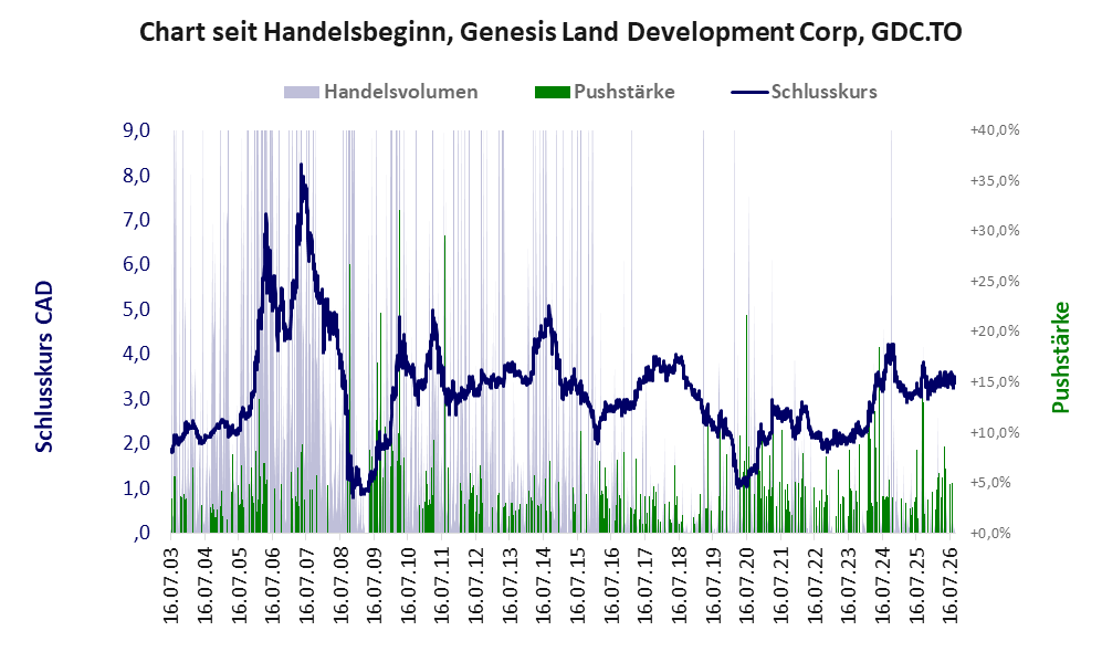 Entwicklung der Aktie seit Handelsbeginn