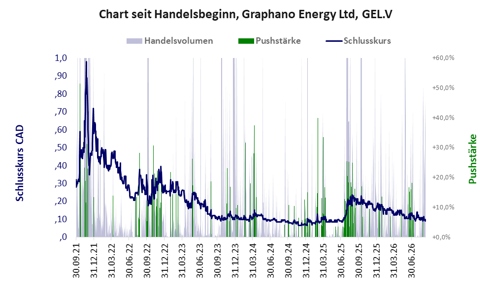 Entwicklung der Aktie seit Handelsbeginn