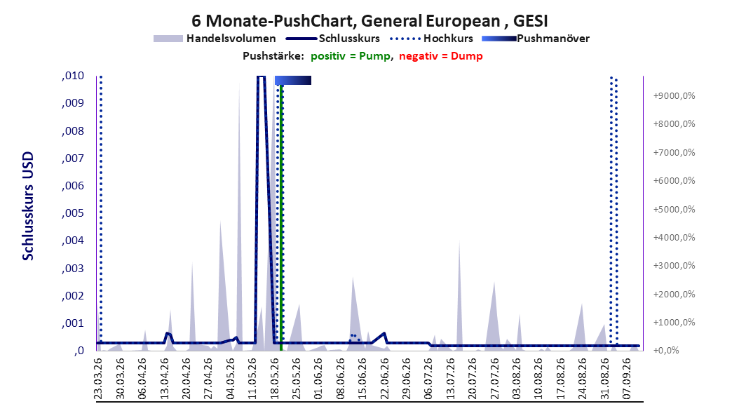 zeigt Pushmanöver während der letzten sechs Monate
