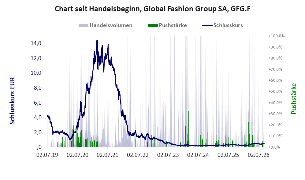 Entwicklung der Aktie seit Handelsbeginn