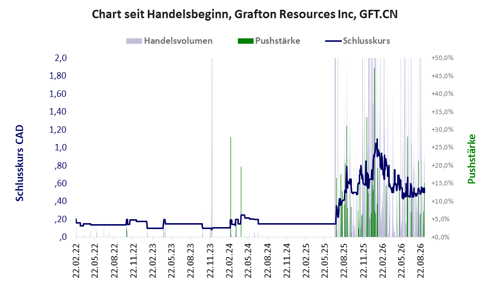 Entwicklung der Aktie seit Handelsbeginn