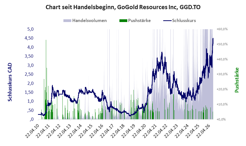 Entwicklung der Aktie seit Handelsbeginn
