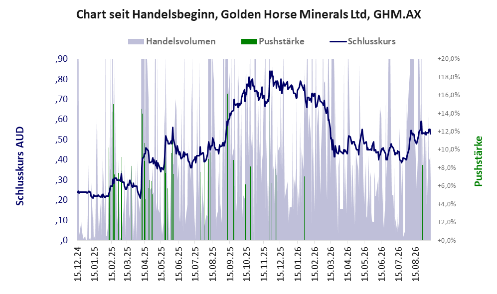 Entwicklung der Aktie seit Handelsbeginn