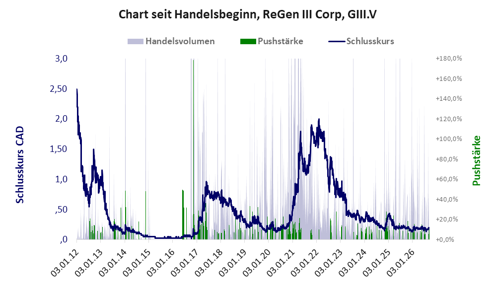 Entwicklung der Aktie seit Handelsbeginn