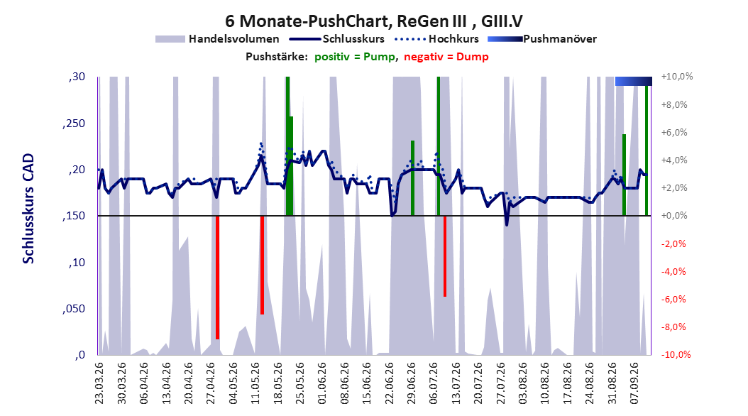 zeigt Pushmanöver während der letzten sechs Monate