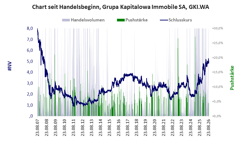Entwicklung der Aktie seit Handelsbeginn