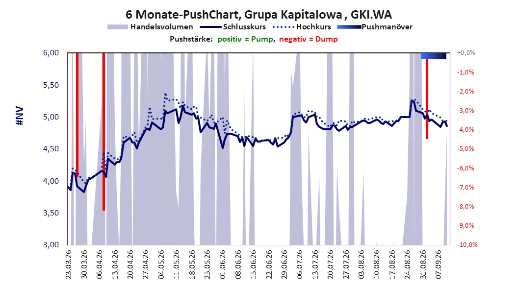 zeigt Pushmanöver während der letzten sechs Monate