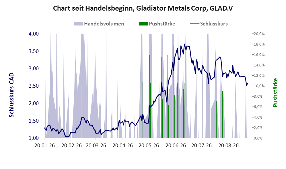 Entwicklung der Aktie seit Handelsbeginn