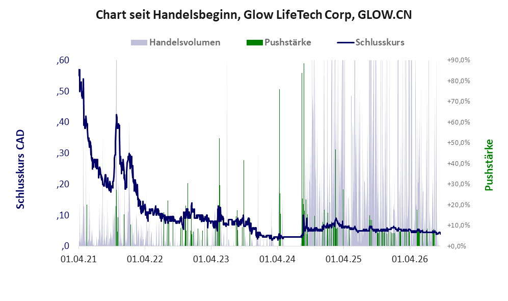 Entwicklung der Aktie seit Handelsbeginn