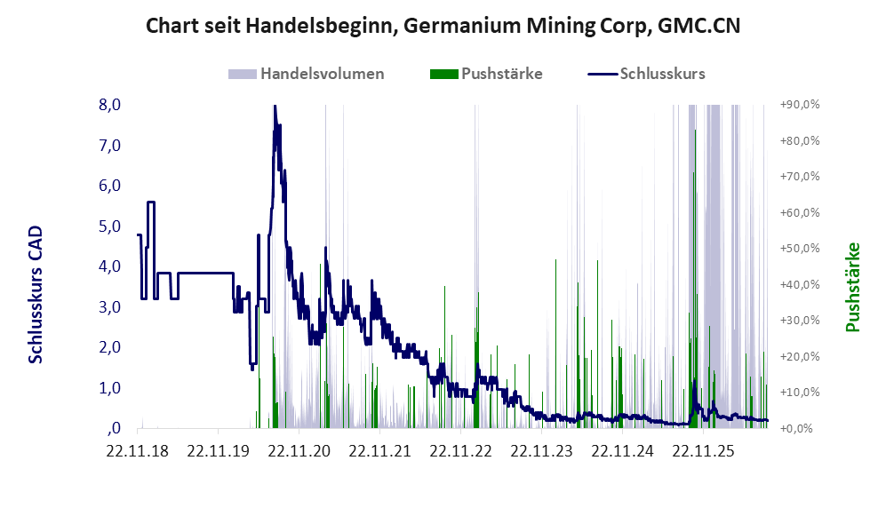 Entwicklung der Aktie seit Handelsbeginn
