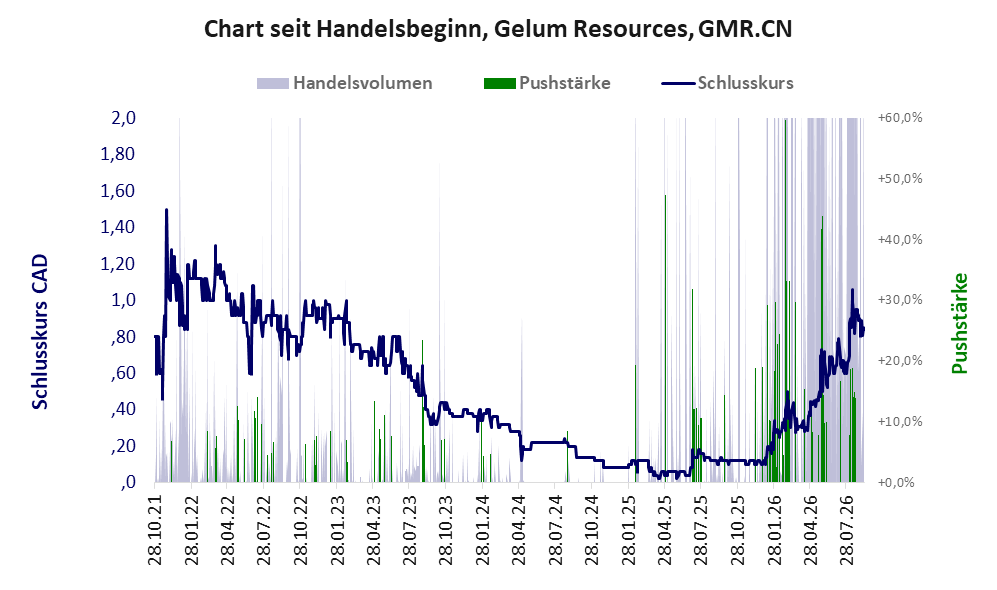 Entwicklung der Aktie seit Handelsbeginn