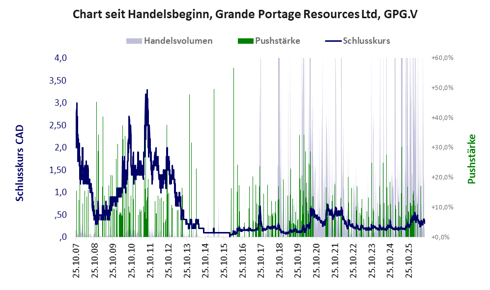 Entwicklung der Aktie seit Handelsbeginn