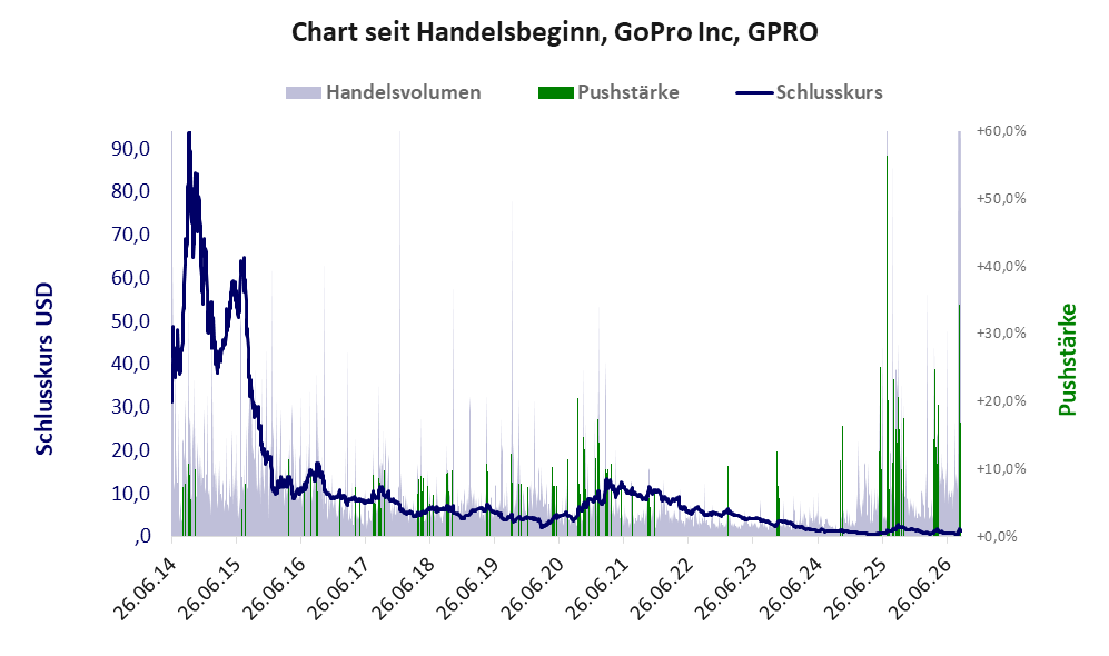 Entwicklung der Aktie seit Handelsbeginn