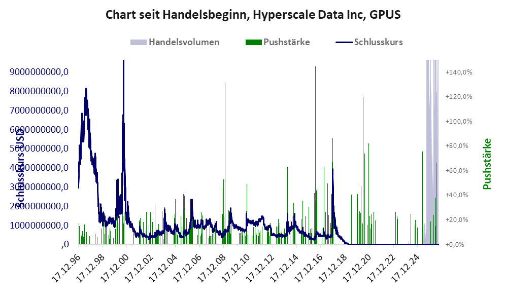 Entwicklung der Aktie seit Handelsbeginn